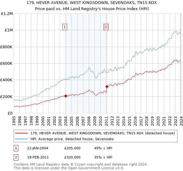 179, HEVER AVENUE, WEST KINGSDOWN, SEVENOAKS, TN15 6DX: Price paid vs HM Land Registry's House Price Index