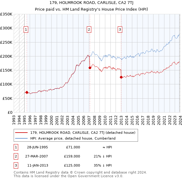 179, HOLMROOK ROAD, CARLISLE, CA2 7TJ: Price paid vs HM Land Registry's House Price Index