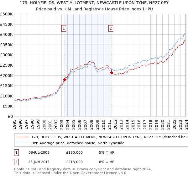179, HOLYFIELDS, WEST ALLOTMENT, NEWCASTLE UPON TYNE, NE27 0EY: Price paid vs HM Land Registry's House Price Index