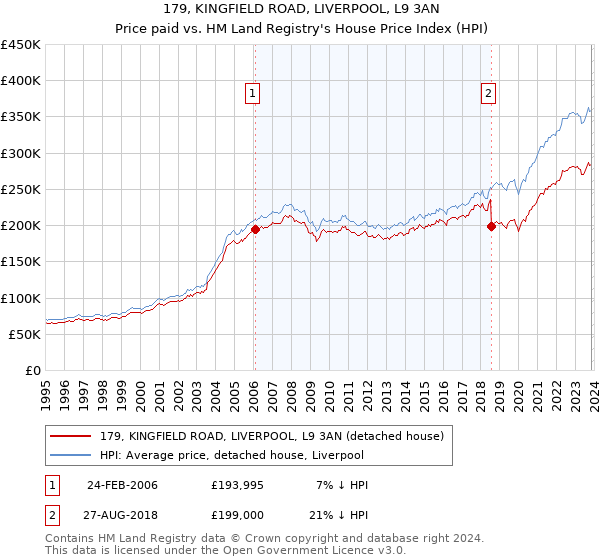 179, KINGFIELD ROAD, LIVERPOOL, L9 3AN: Price paid vs HM Land Registry's House Price Index
