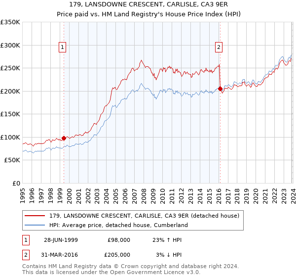 179, LANSDOWNE CRESCENT, CARLISLE, CA3 9ER: Price paid vs HM Land Registry's House Price Index