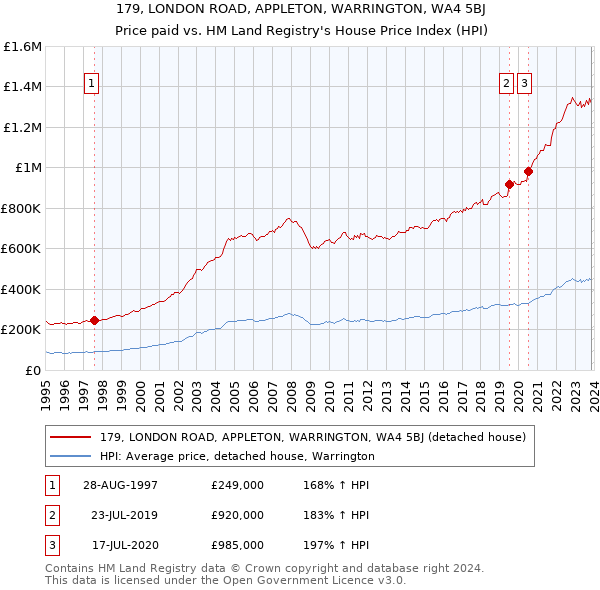 179, LONDON ROAD, APPLETON, WARRINGTON, WA4 5BJ: Price paid vs HM Land Registry's House Price Index