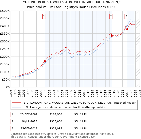 179, LONDON ROAD, WOLLASTON, WELLINGBOROUGH, NN29 7QS: Price paid vs HM Land Registry's House Price Index