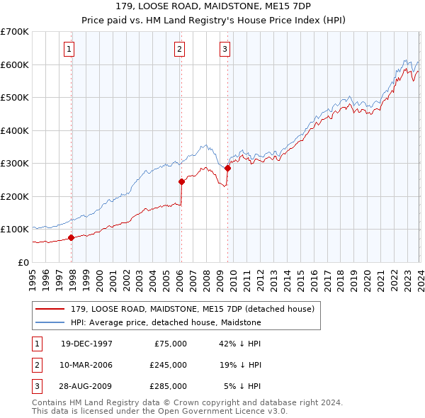 179, LOOSE ROAD, MAIDSTONE, ME15 7DP: Price paid vs HM Land Registry's House Price Index