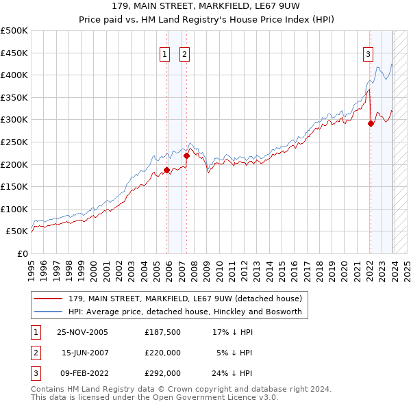 179, MAIN STREET, MARKFIELD, LE67 9UW: Price paid vs HM Land Registry's House Price Index