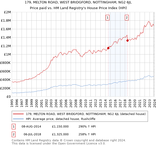 179, MELTON ROAD, WEST BRIDGFORD, NOTTINGHAM, NG2 6JL: Price paid vs HM Land Registry's House Price Index