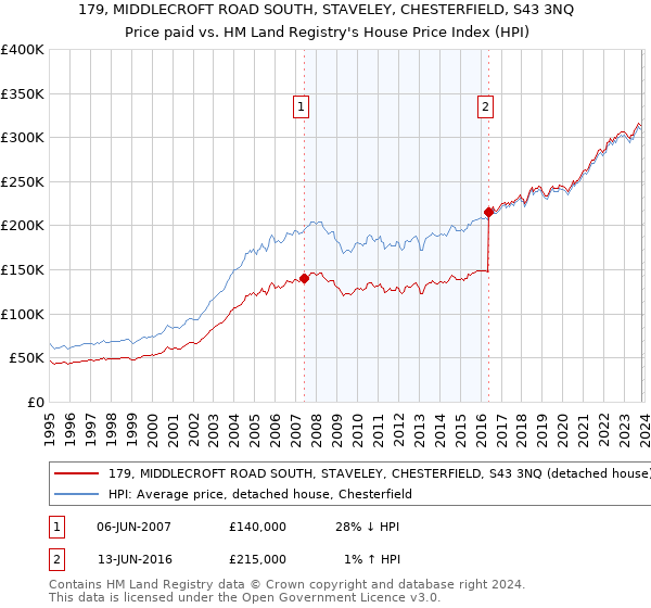 179, MIDDLECROFT ROAD SOUTH, STAVELEY, CHESTERFIELD, S43 3NQ: Price paid vs HM Land Registry's House Price Index