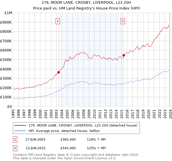 179, MOOR LANE, CROSBY, LIVERPOOL, L23 2SH: Price paid vs HM Land Registry's House Price Index