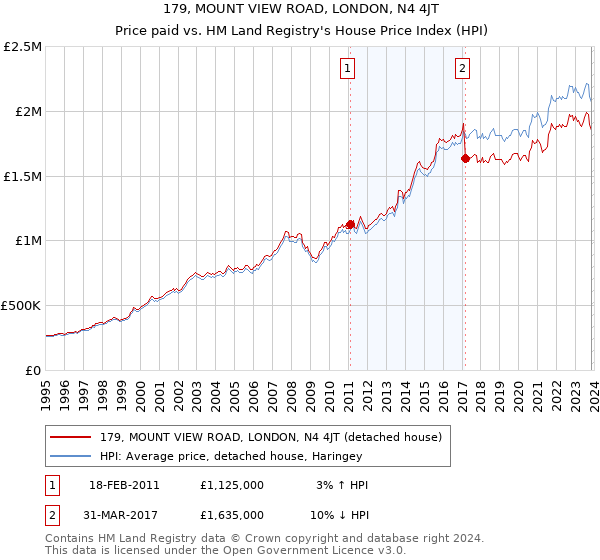 179, MOUNT VIEW ROAD, LONDON, N4 4JT: Price paid vs HM Land Registry's House Price Index