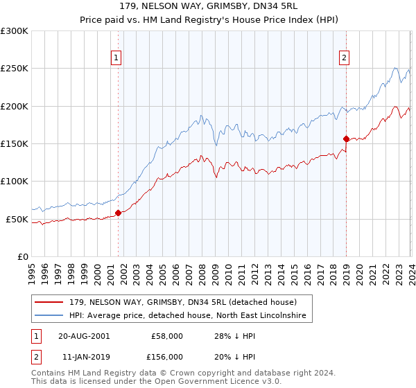 179, NELSON WAY, GRIMSBY, DN34 5RL: Price paid vs HM Land Registry's House Price Index