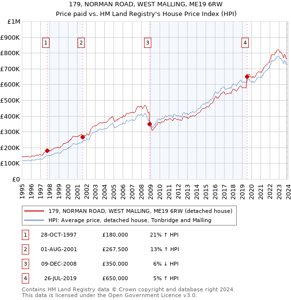 179, NORMAN ROAD, WEST MALLING, ME19 6RW: Price paid vs HM Land Registry's House Price Index