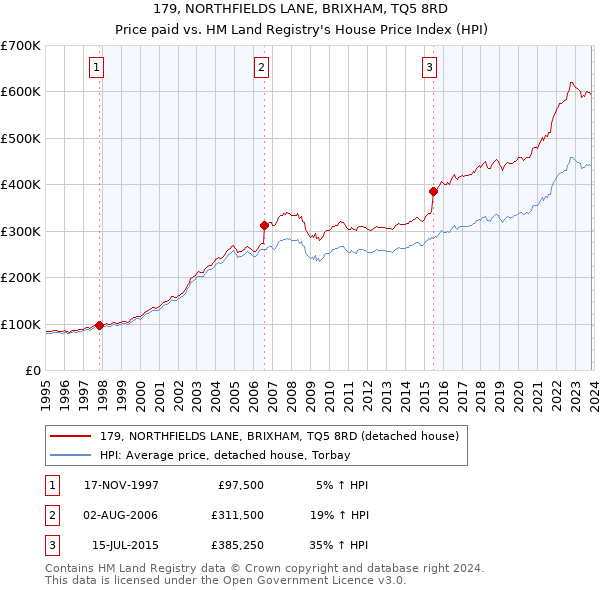 179, NORTHFIELDS LANE, BRIXHAM, TQ5 8RD: Price paid vs HM Land Registry's House Price Index