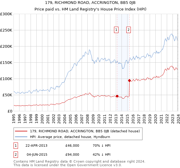 179, RICHMOND ROAD, ACCRINGTON, BB5 0JB: Price paid vs HM Land Registry's House Price Index