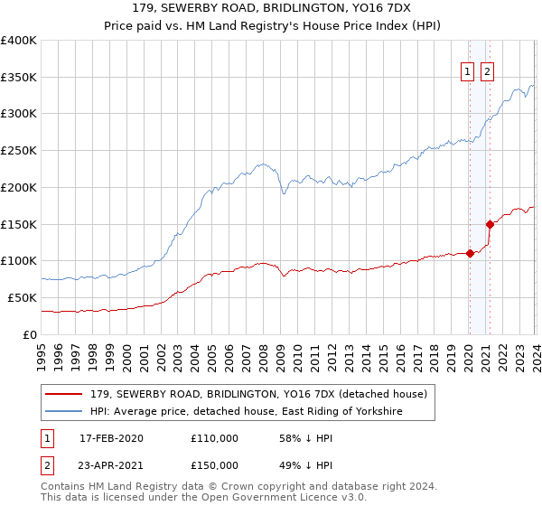 179, SEWERBY ROAD, BRIDLINGTON, YO16 7DX: Price paid vs HM Land Registry's House Price Index