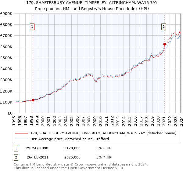 179, SHAFTESBURY AVENUE, TIMPERLEY, ALTRINCHAM, WA15 7AY: Price paid vs HM Land Registry's House Price Index