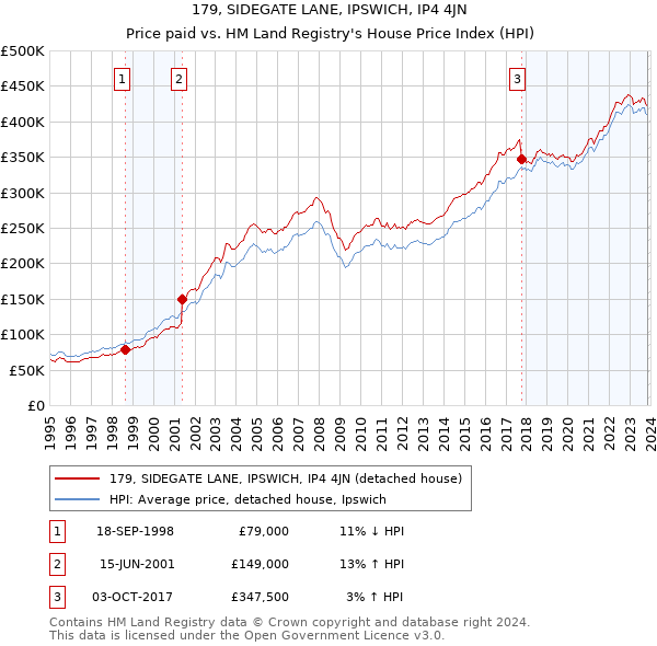 179, SIDEGATE LANE, IPSWICH, IP4 4JN: Price paid vs HM Land Registry's House Price Index
