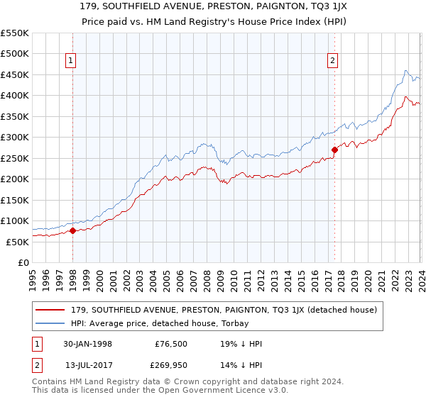 179, SOUTHFIELD AVENUE, PRESTON, PAIGNTON, TQ3 1JX: Price paid vs HM Land Registry's House Price Index