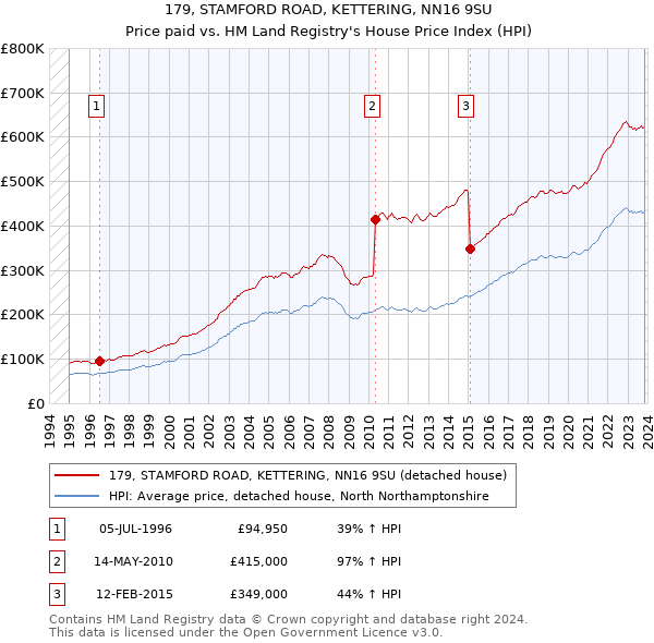 179, STAMFORD ROAD, KETTERING, NN16 9SU: Price paid vs HM Land Registry's House Price Index