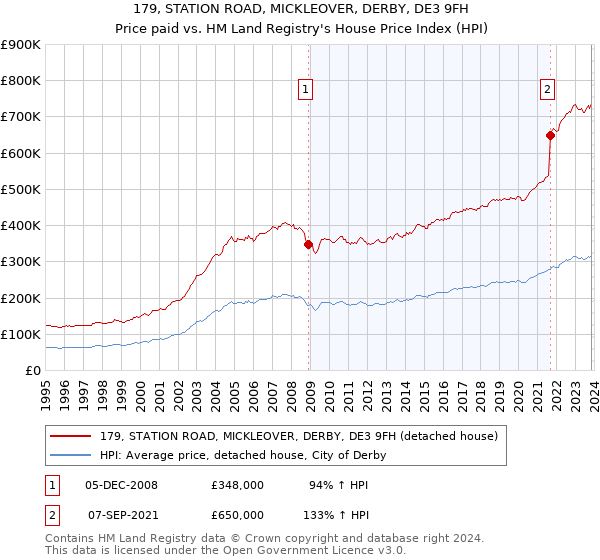 179, STATION ROAD, MICKLEOVER, DERBY, DE3 9FH: Price paid vs HM Land Registry's House Price Index
