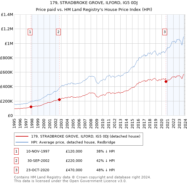179, STRADBROKE GROVE, ILFORD, IG5 0DJ: Price paid vs HM Land Registry's House Price Index
