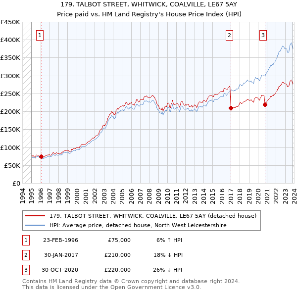 179, TALBOT STREET, WHITWICK, COALVILLE, LE67 5AY: Price paid vs HM Land Registry's House Price Index