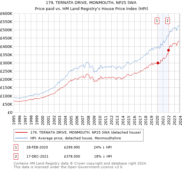179, TERNATA DRIVE, MONMOUTH, NP25 5WA: Price paid vs HM Land Registry's House Price Index