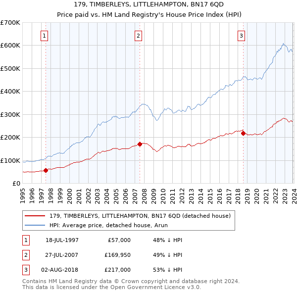 179, TIMBERLEYS, LITTLEHAMPTON, BN17 6QD: Price paid vs HM Land Registry's House Price Index