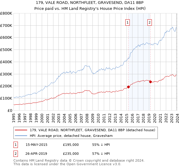 179, VALE ROAD, NORTHFLEET, GRAVESEND, DA11 8BP: Price paid vs HM Land Registry's House Price Index