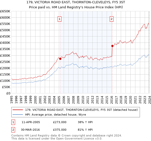 179, VICTORIA ROAD EAST, THORNTON-CLEVELEYS, FY5 3ST: Price paid vs HM Land Registry's House Price Index