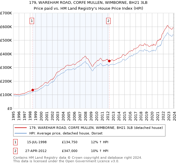 179, WAREHAM ROAD, CORFE MULLEN, WIMBORNE, BH21 3LB: Price paid vs HM Land Registry's House Price Index