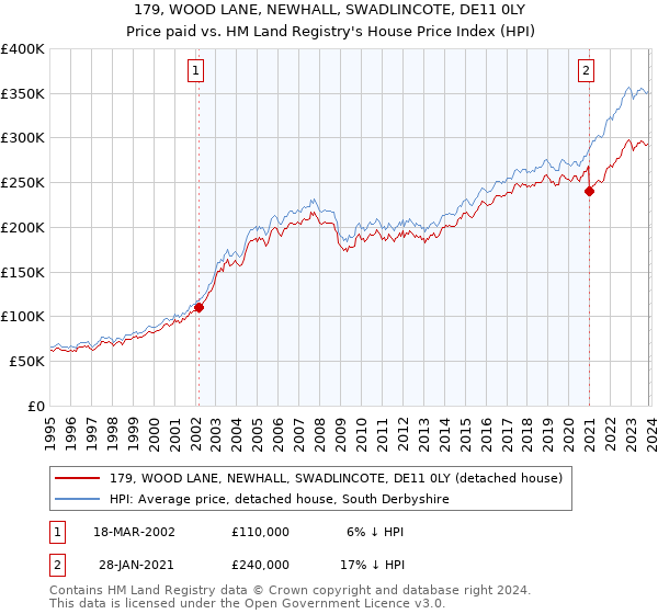 179, WOOD LANE, NEWHALL, SWADLINCOTE, DE11 0LY: Price paid vs HM Land Registry's House Price Index