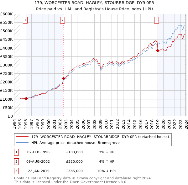 179, WORCESTER ROAD, HAGLEY, STOURBRIDGE, DY9 0PR: Price paid vs HM Land Registry's House Price Index