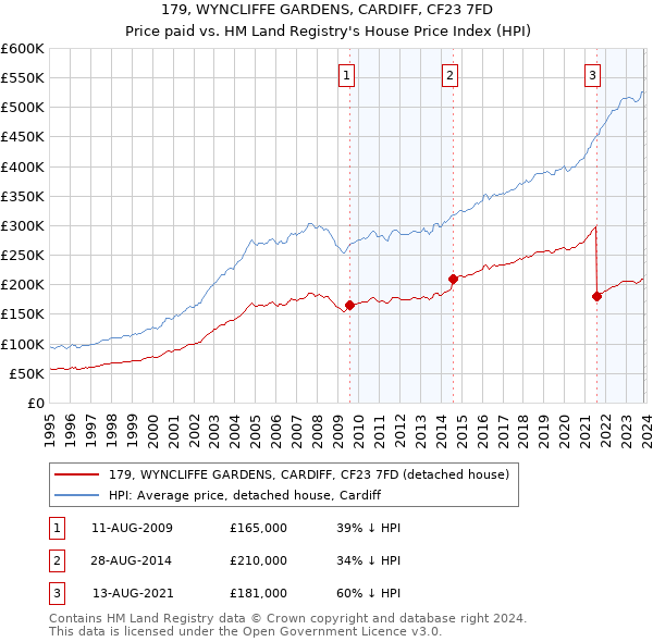 179, WYNCLIFFE GARDENS, CARDIFF, CF23 7FD: Price paid vs HM Land Registry's House Price Index