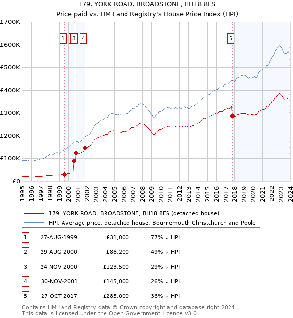 179, YORK ROAD, BROADSTONE, BH18 8ES: Price paid vs HM Land Registry's House Price Index