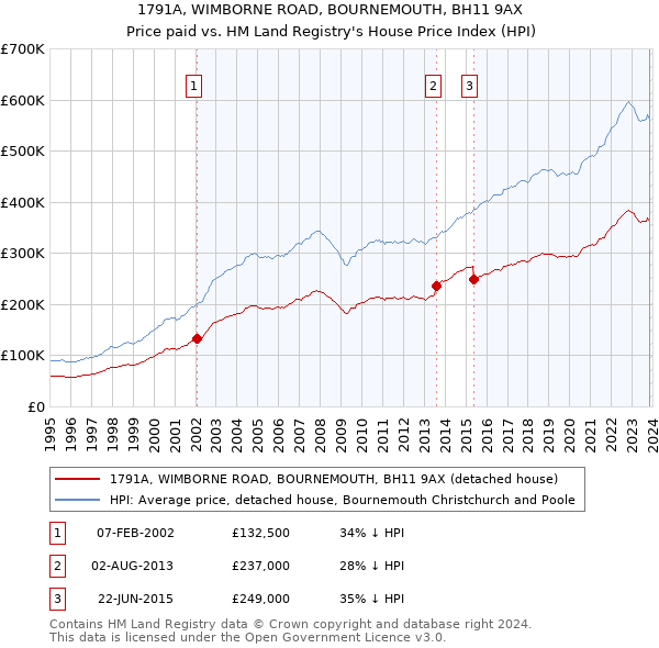 1791A, WIMBORNE ROAD, BOURNEMOUTH, BH11 9AX: Price paid vs HM Land Registry's House Price Index