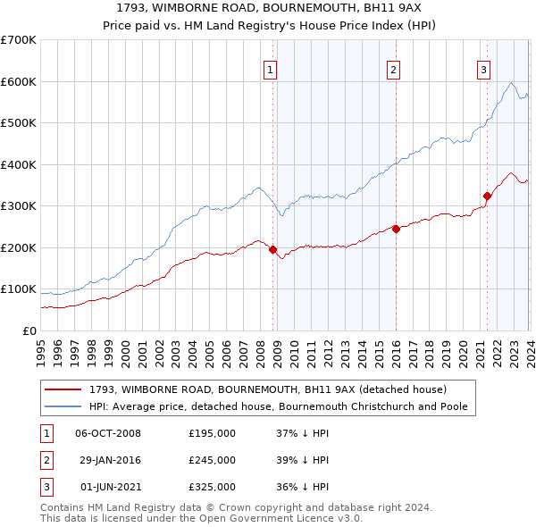 1793, WIMBORNE ROAD, BOURNEMOUTH, BH11 9AX: Price paid vs HM Land Registry's House Price Index
