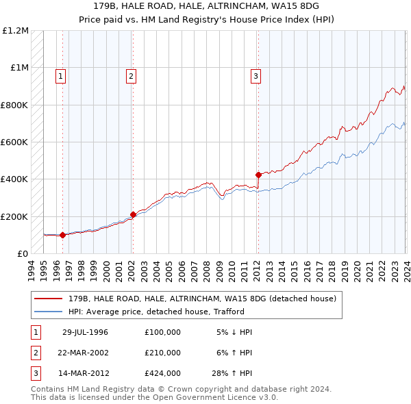 179B, HALE ROAD, HALE, ALTRINCHAM, WA15 8DG: Price paid vs HM Land Registry's House Price Index