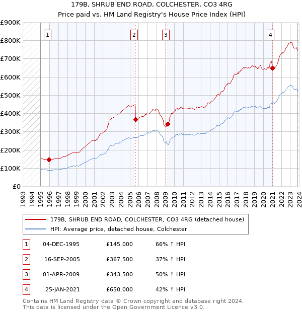 179B, SHRUB END ROAD, COLCHESTER, CO3 4RG: Price paid vs HM Land Registry's House Price Index
