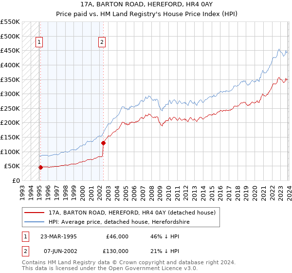 17A, BARTON ROAD, HEREFORD, HR4 0AY: Price paid vs HM Land Registry's House Price Index