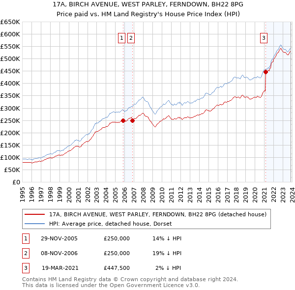 17A, BIRCH AVENUE, WEST PARLEY, FERNDOWN, BH22 8PG: Price paid vs HM Land Registry's House Price Index