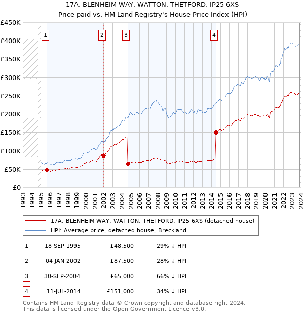 17A, BLENHEIM WAY, WATTON, THETFORD, IP25 6XS: Price paid vs HM Land Registry's House Price Index