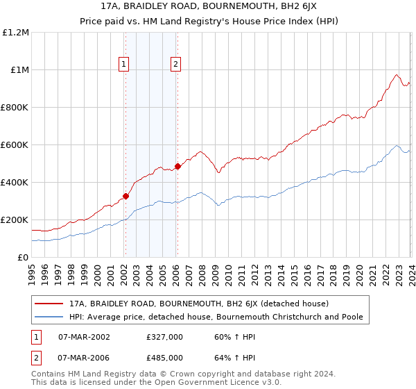 17A, BRAIDLEY ROAD, BOURNEMOUTH, BH2 6JX: Price paid vs HM Land Registry's House Price Index