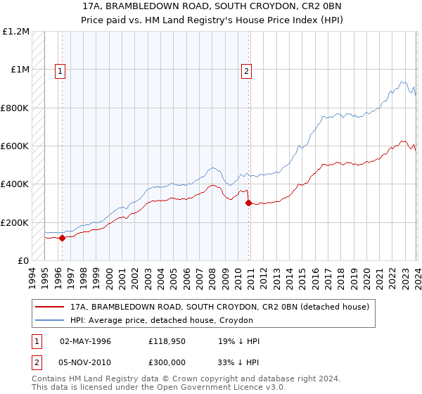 17A, BRAMBLEDOWN ROAD, SOUTH CROYDON, CR2 0BN: Price paid vs HM Land Registry's House Price Index