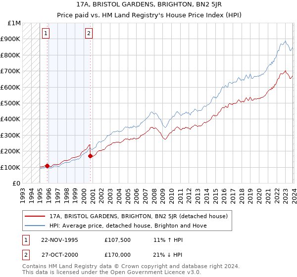 17A, BRISTOL GARDENS, BRIGHTON, BN2 5JR: Price paid vs HM Land Registry's House Price Index