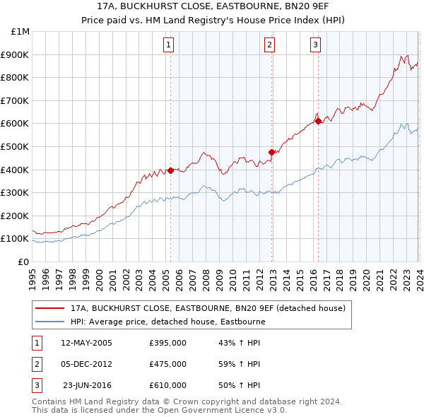 17A, BUCKHURST CLOSE, EASTBOURNE, BN20 9EF: Price paid vs HM Land Registry's House Price Index