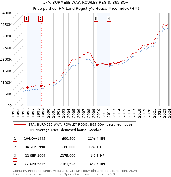 17A, BURMESE WAY, ROWLEY REGIS, B65 8QA: Price paid vs HM Land Registry's House Price Index