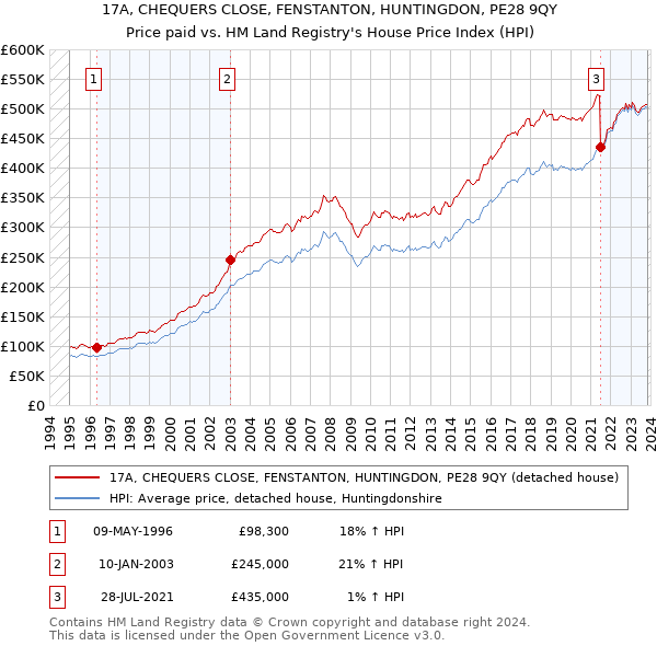 17A, CHEQUERS CLOSE, FENSTANTON, HUNTINGDON, PE28 9QY: Price paid vs HM Land Registry's House Price Index
