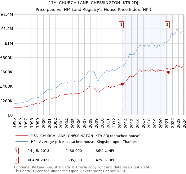 17A, CHURCH LANE, CHESSINGTON, KT9 2DJ: Price paid vs HM Land Registry's House Price Index