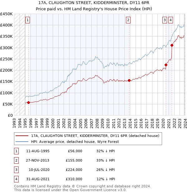 17A, CLAUGHTON STREET, KIDDERMINSTER, DY11 6PR: Price paid vs HM Land Registry's House Price Index