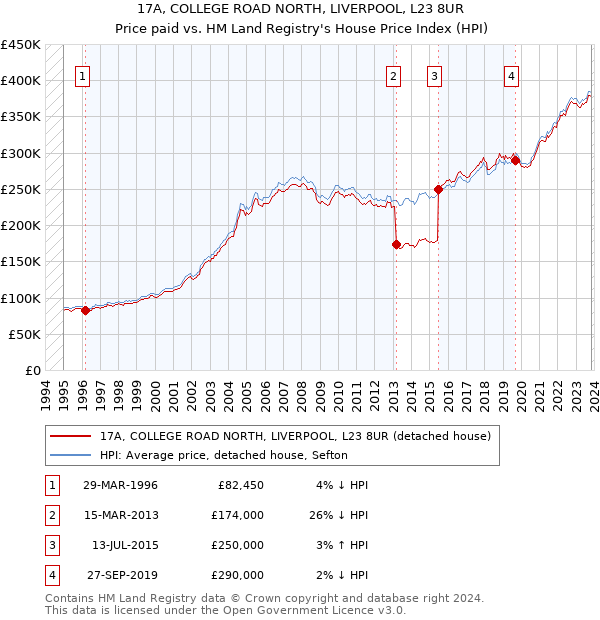 17A, COLLEGE ROAD NORTH, LIVERPOOL, L23 8UR: Price paid vs HM Land Registry's House Price Index